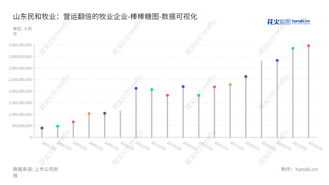 山东民和牧业股份有限公司(Shandong Minhe Animal Husbandry Co., Ltd.)位于山东烟台,是一家专门从事父母代肉鸡饲养、商品代肉鸡苗生产与销售、商品代肉鸡养殖以及饲料和鸡肉制品生产与销售的综合性企业。,"002234","民和股份","Minhe","孙宪法","孙宪法","国证2000","国证A指","深市精选","中小创新","数据可视化","上市公司财报","数据分析","棒棒糖图","花火数图","图表"