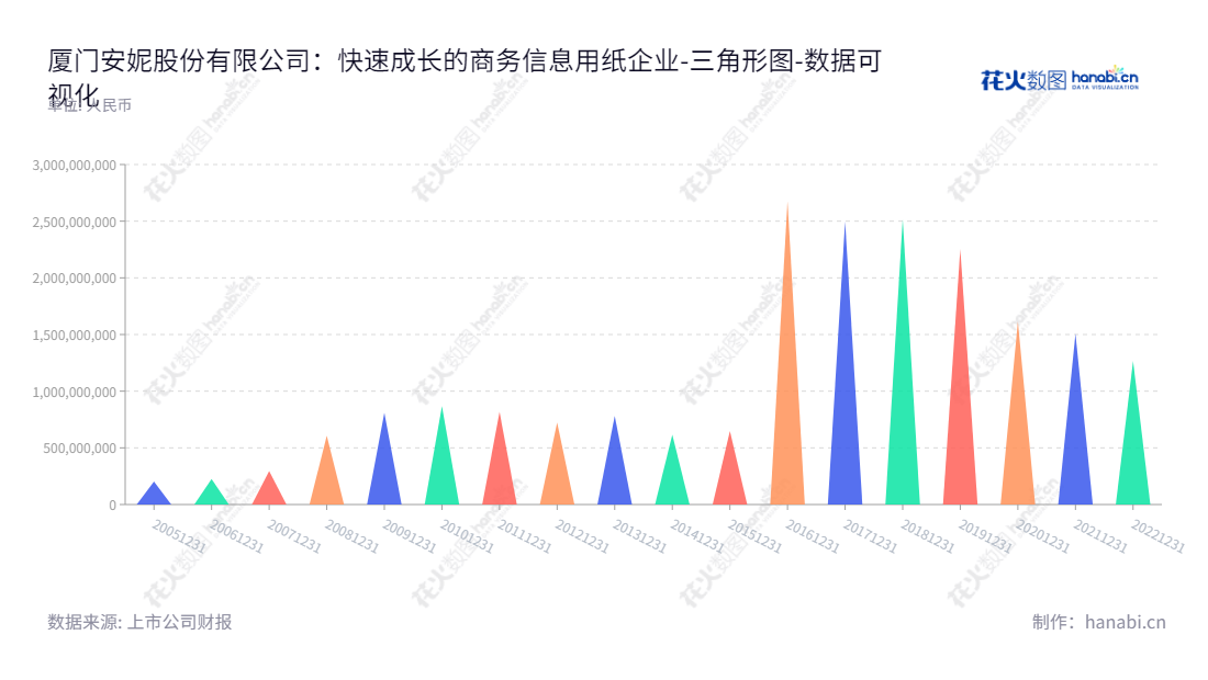 厦门安妮股份有限公司(Xiamen Anne Corporation Limited)是一家专门研发、生产、销售和提供综合应用服务的商务信息用纸制造企业,总部位于福建厦门,张杰担任公司董事长和总经理。,"002235","安妮股份","Anne","张杰","张杰","国证2000","国证A指","数据可视化","上市公司财报","数据分析","三角形图","花火数图","图表"