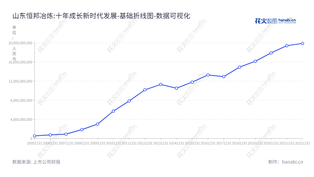 山东恒邦冶炼股份有限公司主营业务包括探采黄金、冶炼及化工生产,致力于为全球客户提供高质量的贵金属和化工产品。其资产总计由2012年的1016亿元增加至2020年的1987亿元。,"002237","恒邦股份","Humon","张帆","曲胜利","国证2000","国证A指","深成指R","深市精选","深证成指","中小300","数据可视化","上市公司财报","数据分析","基础折线图","花火数图","图表"