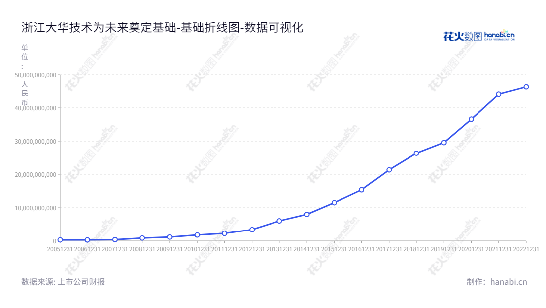 浙江大华技术股份有限公司(002236)专注于提供以视频为核心的智慧物联解决方案和运营服务,拥有10年历史,致力于为客户提供安全、智能、高效的数字生活体验。,"002236","大华股份","Dahua","傅利泉","傅利泉","ESG 300","国证A指","国证治理","沪深300","巨潮中盘","深成指R","深市精选","深证100","深证100R","深证300","深证成指","深证新兴","深证责任","深证治理","中创100","中小100","中小300","中小新兴","数据可视化","上市公司财报","数据分析","基础折线图","花火数图","图表"