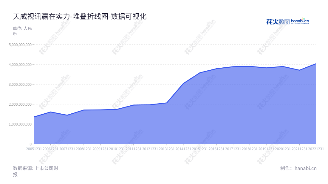 深圳市天威视讯股份有限公司是一家位于广东深圳市的技术公司,由张育民先生担任总经理,拥有超过40亿元资产,主营包括数字电视收视服务、宽带业务、节目传输和视频购物服务。,"002238","天威视讯","Topway","张育民","国证2000","国证A指","数据可视化","上市公司财报","数据分析","堆叠折线图","花火数图","图表"