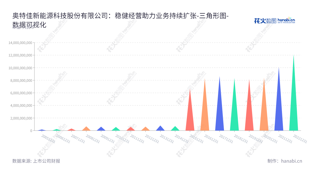 奥特佳新能源科技股份有限公司(Aotecar New Energy Technology Co., Ltd.),位于江苏南通市,主要业务为汽车热管理系统技术开发,产品生产及销售,包含汽车空调压缩机、汽车空调系统、发动机散热、新能源汽车电池热管理等业务。,"002239","奥特佳","Aotecar","张永明","丁涛","国证2000","国证A指","中小300","中小创新","数据可视化","上市公司财报","数据分析","三角形图","花火数图","图表"