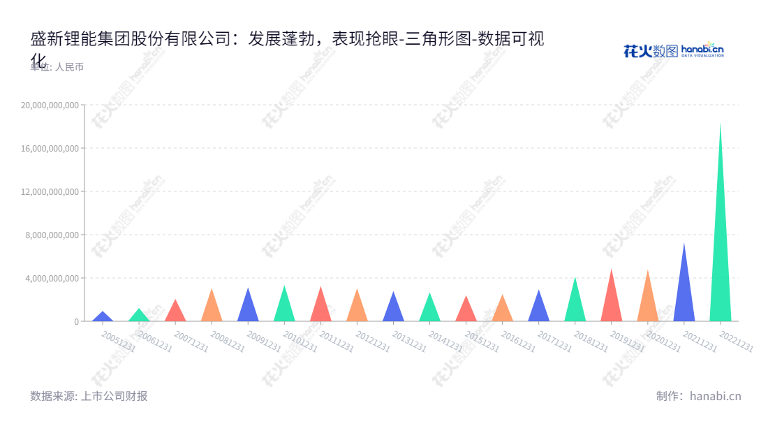 盛新锂能(002240)是四川成都市的一家专业从事基础锂盐和稀土产品生产及销售的上市公司。资产总计持续性增长,2012-2022年资产总计从30.53亿增至184.31亿。,"002240","盛新锂能","Chengxin Lithium","周祎","邓伟军","国证2000","国证A指","中小创新","数据可视化","上市公司财报","数据分析","三角形图","花火数图","图表"