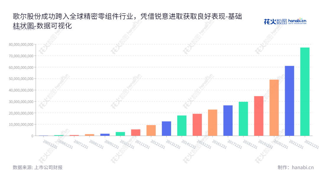 歌尔股份(002241)是一家专业的精密零组件、智能声学整机和智能硬件公司,总部位于中国山东潍坊,姜滨担任董事长,李友波担任总经理,提供创新、完整的智能技术及产品解决方案。,"002241","歌尔股份","Goertek","姜滨","李友波","国证A指","沪深300","巨潮大盘","深成指R","深市精选","深证100","深证100R","深证300","深证成指","深证新兴","中创100","中小100","中小300","中小新兴","中证100","中证新兴","数据可视化","上市公司财报","数据分析","基础柱状图","花火数图","图表"