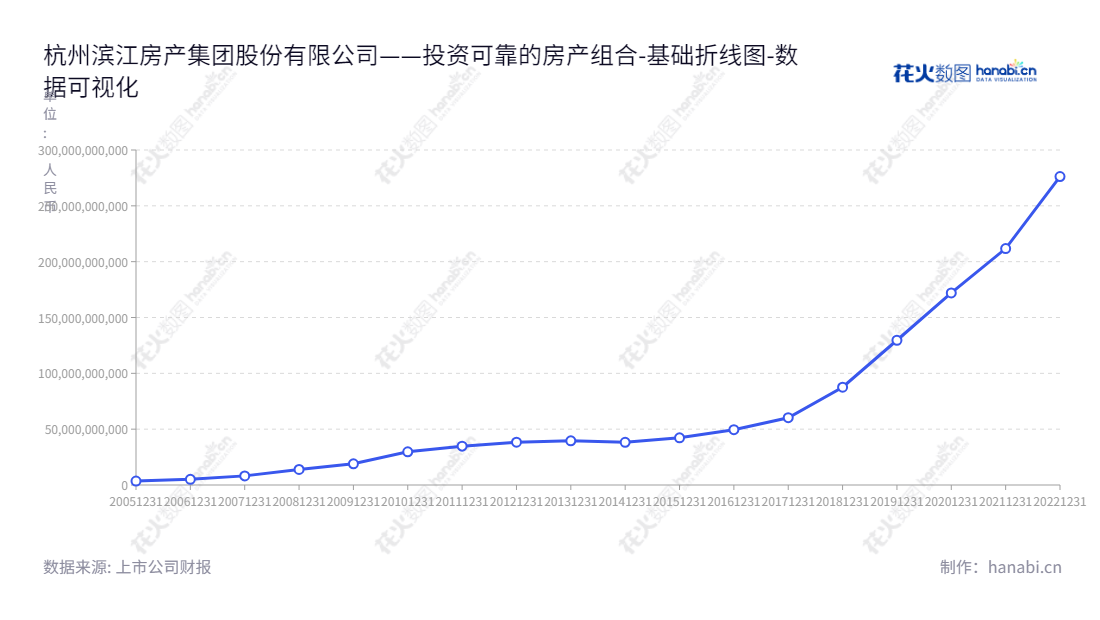 杭州滨江房产集团股份有限公司(Hangzhou Binjiang Real Estate Group Co., Ltd.),由戚金兴担任董事长,朱慧明担任总经理,主要从事企业房地产开发和销售业务,为长期资产管理和股权投资提供优质服务。,"002244","滨江集团","Binjiang","戚金兴","朱慧明","国证A指","巨潮小盘","深成指R","深证300","深证成指","中小100","中小300","中证500","数据可视化","上市公司财报","数据分析","基础折线图","花火数图","图表"
