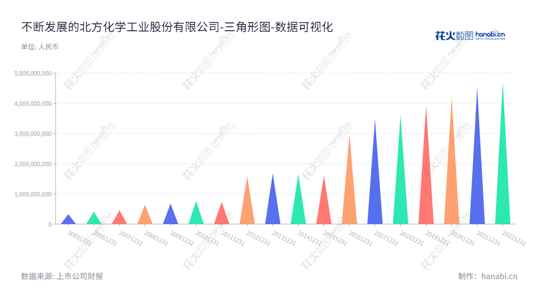 北方化学工业股份有限公司(002246)是一家主营纤维素及其衍生物产业、环保器材及核生化防护装备制造产业、特种工业泵系列产品制造产业的企业,位于四川泸州市。,"002246","北化股份","North Chemical","蒲加顺","尉伟华","国证2000","国证A指","中证央企","数据可视化","上市公司财报","数据分析","三角形图","花火数图","图表"