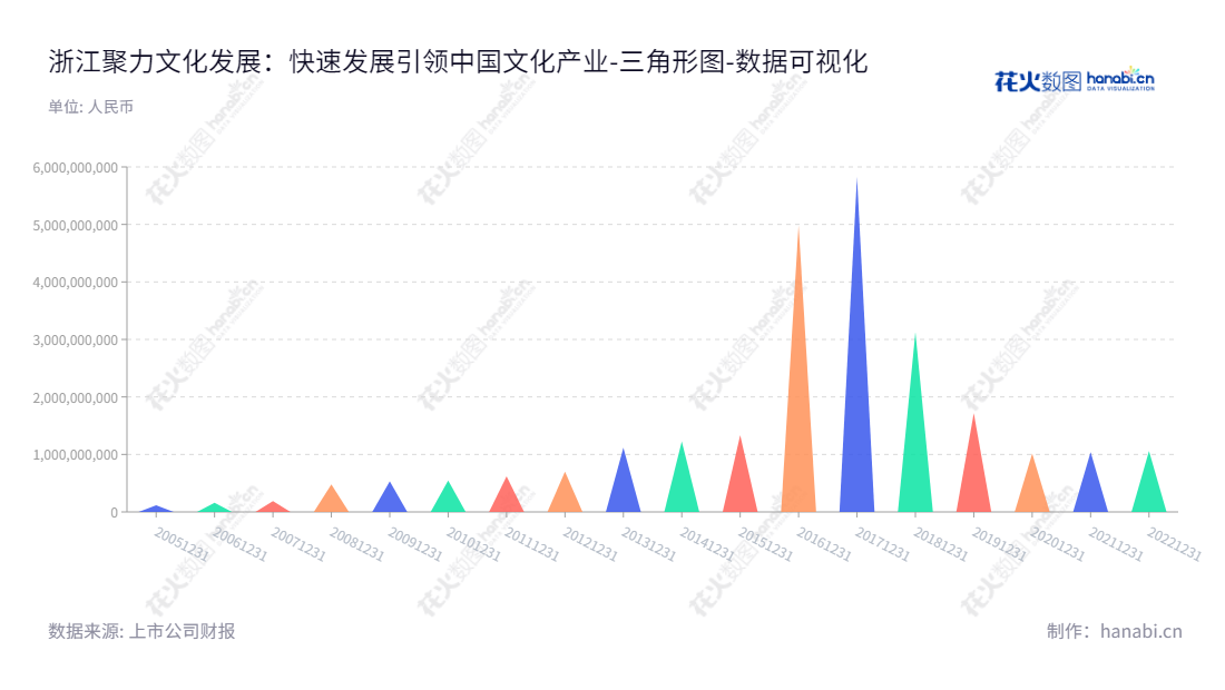浙江聚力文化发展股份有限公司（002247）是一家主营中高端建筑装饰贴面材料及文化娱乐产品的公司，董事长陈智剑，总经理王炳毅，总部设在杭州市，网址为www.dilong.cc。,"002247","聚力文化","Juli Culture","陈智剑","王炳毅","国证Ａ指","数据可视化","上市公司财报","数据分析","三角形图","花火数图","图表"