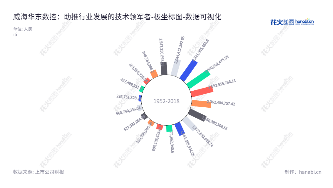 威海华东数控股份有限公司（Weihai Huadong Automation Co., Ltd.）是山东威海市的一家专业研发、生产经营数控机床、普通铣床、普通磨床等机械设备的公司。其主营关键功能部件（数控系统、编码器、高速精密机床主轴、刀库等），以及热销于世界各地的机械产品，为全球客户提供一站式服务。,"002248","华东数控","WHHD","连小明","王海波","国证Ａ指","数据可视化","上市公司财报","数据分析","极坐标图","花火数图","图表"