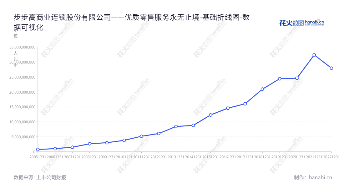 步步高（002251）是湖南湘潭市的一家零售连锁物品公司，自2013年以来拥有超过60亿元投资。致力于为消费者提供最优质的商品，提高消费者购物体验。,"002251","步 步 高","Better Life","王填","王填","国证2000","国证Ａ指","中小创新","数据可视化","上市公司财报","数据分析","基础折线图","花火数图","图表"