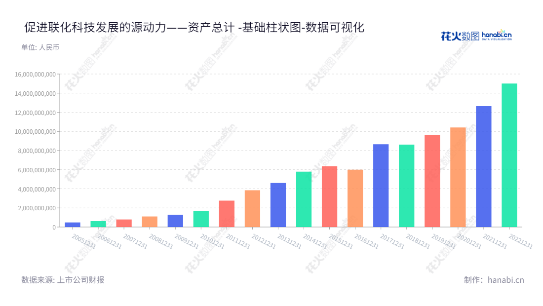 联化科技（002250）自2003年开始，以农药、医药和功能化学品等领域为核心，主营业务涵盖synthesis、biologicals、pesticide、medicine、fine chemicals等多个领域，为农业提供产品及服务。多年来，联化科技实现了资产总计迅猛上升，其中2012至2022年间资产总计从3849167370.15元增加到15008660120.73元。,"002250","联化科技","Lianhe Chemical","王萍","王萍","国证Ａ指","巨潮小盘","深成指R","深市精选","深证成指","中小300","中证500","数据可视化","上市公司财报","数据分析","基础柱状图","花火数图","图表"