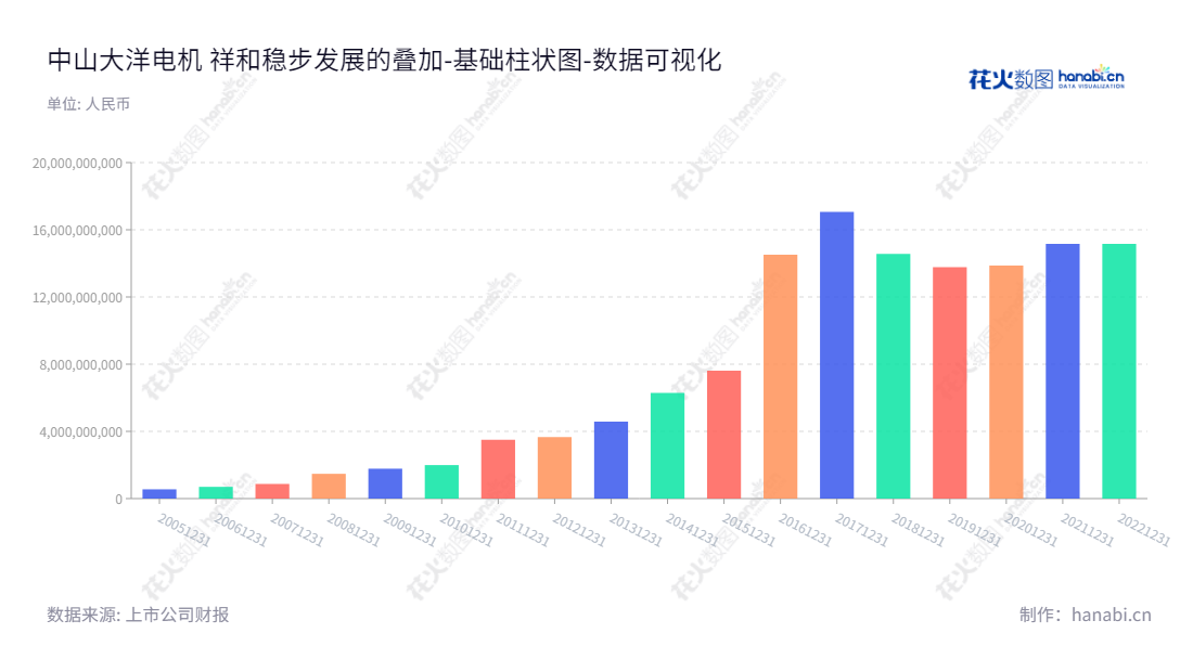 中山大洋电机股份有限公司(002249)是一家位于中国广东省中山市的电机及驱动控制系统的研发、生产、销售公司,自2012年起,其资产总计已经从36.66亿元增长到现在的151.62亿元。,"002249","大洋电机","Broad-Ocean","鲁楚平","徐海明","国证A指","巨潮小盘","深成指R","深市精选","深证成指","中小300","中证500","数据可视化","上市公司财报","数据分析","基础柱状图","花火数图","图表"
