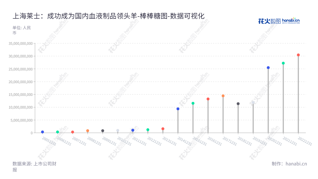 description可以是:上海莱士是一家主营血液制品研发、生产和销售的上市公司,主要产品有人血白蛋白、静注射人免疫球蛋白、凝血因子产品等。,"002252","上海莱士","Shanghai RAAS","Jun Xu","徐俊","国证A指","沪深300","巨潮中盘","深成指R","深市精选","深证300","深证成指","深证新兴","中创100","中小100","中小300","中小新兴","数据可视化","上市公司财报","数据分析","棒棒糖图","花火数图","图表"