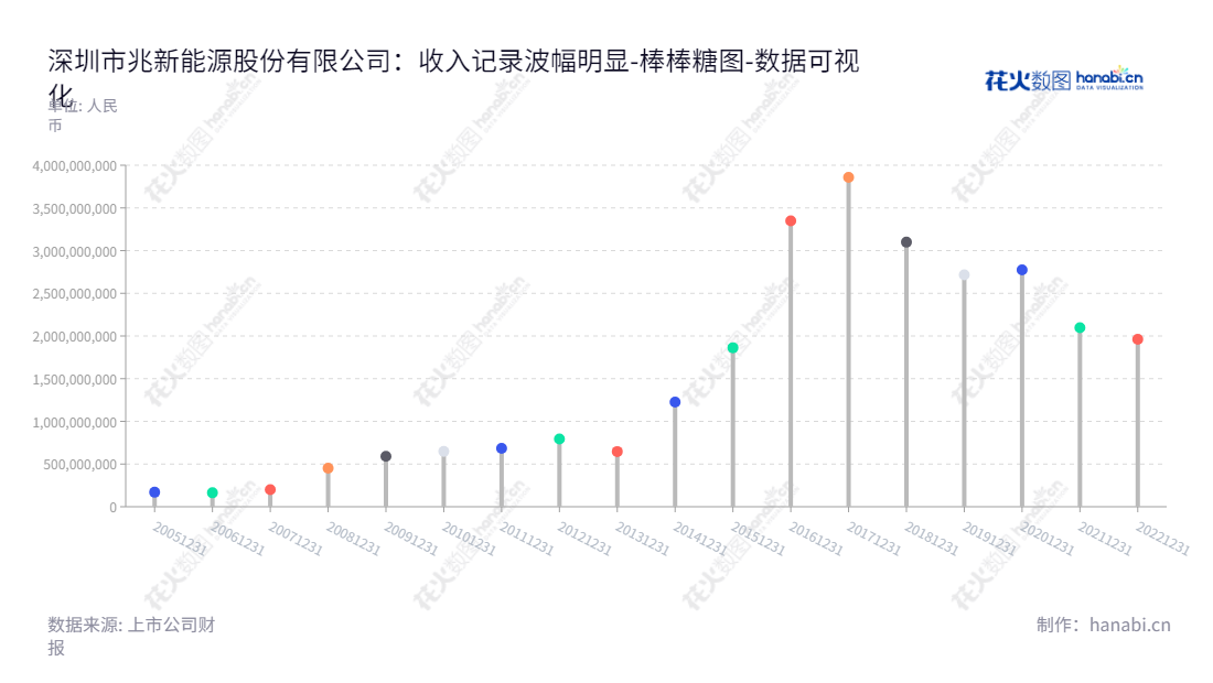 深圳兆新能源股份有限公司（SZ Sunrise New Energy）是位于广东深圳市的新能源、精细化工、生物降解材料技术公司，董事长李化春具有丰富的行业经验，为广大客户提供优质服务，累计资产总计突破20亿元。,"002256","兆新股份","Sunrise","李化春","李化春","国证2000","国证Ａ指","数据可视化","上市公司财报","数据分析","棒棒糖图","花火数图","图表"