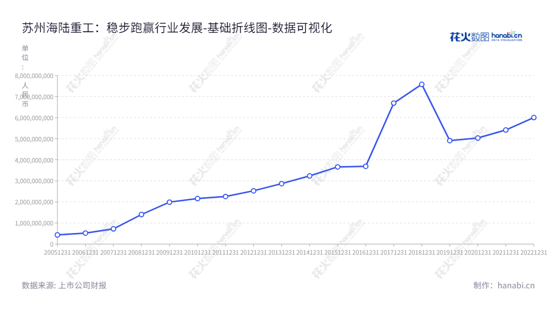 苏州海陆重工股份有限公司，将技术、资源、经验引进国内，在核能、工业锅炉等多领域牢牢占据世界前沿，11年来资产总计稳步增长，在全球客户拥有良好口碑。,"002255","海陆重工","Hailu","徐元生","徐冉","国证Ａ指","数据可视化","上市公司财报","数据分析","基础折线图","花火数图","图表"