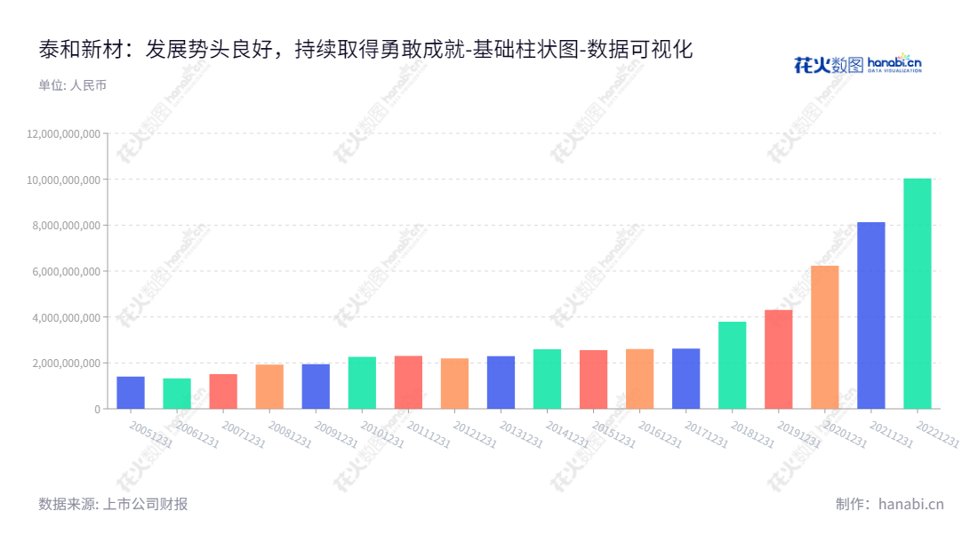泰和新材集团股份有限公司(Tayho Advanced Materials Group Co., Ltd.),位于山东烟台市,是一家以氨纶纤维、芳纶纤维系列产品、芳纶纸及其衍生产品的开发、制造和销售为主营业务的公司。,"002254","泰和新材","Yantai Tayho","宋西全","迟海平","国证2000","国证A指","深市精选","中小300","中小创新","数据可视化","上市公司财报","数据分析","基础柱状图","花火数图","图表"