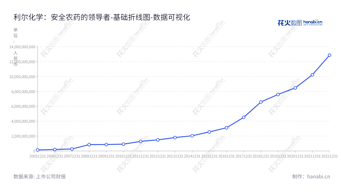 利尔化学是一家生产安全农药的化学制药公司,致力于研发、生产和销售氯代吡啶类、有机磷类、磺酰脲类、取代脲类的安全农药。,"002258","利尔化学","Lier","尹英遂","李江","国证2000","国证A指","深市精选","中小300","中小创新","数据可视化","上市公司财报","数据分析","基础折线图","花火数图","图表"