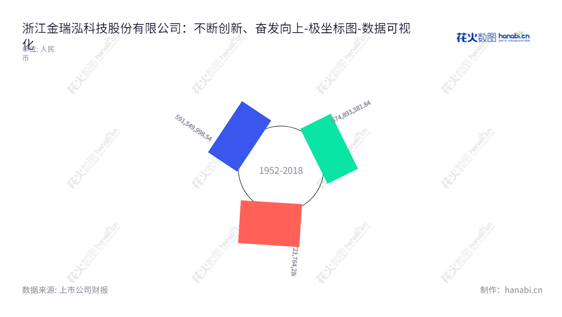 浙江金瑞泓科技股份有限公司(002257),是一家以制造和销售硅单晶锭、硅抛光片、硅外延片及功率肖特基二极管芯片为主营业务的公司,拥有资产总计723764288.19元,年间经营可靠稳健。,"002257","立立电子","QL Electronics","数据可视化","上市公司财报","数据分析","极坐标图","花火数图","图表"