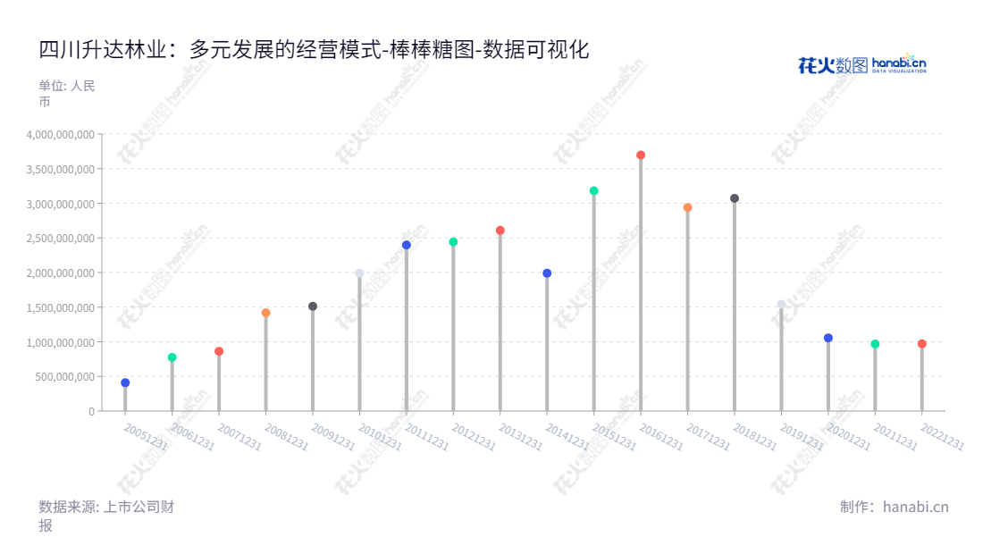 四川升达林业产业股份有限公司(Sichuan Shengda Forestry Industry Co., Ltd.)是一家总部位于四川成都市的清洁能源生产和销售企业,专注于液化天然气、城镇燃气以及加气站的经营。,"002259","ST升达","Shengda Forestry","赖旭日","陆洲","数据可视化","上市公司财报","数据分析","棒棒糖图","花火数图","图表"