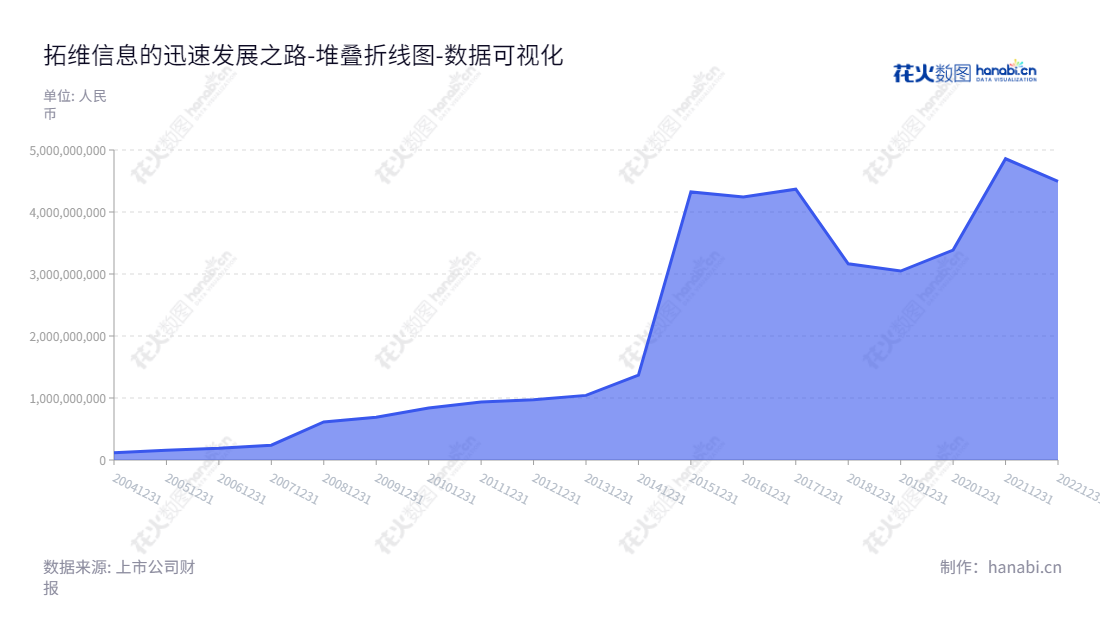拓维信息(002261)是一家主营教育服务、软件云服务和移动游戏的上市公司,位于湖南长沙,致力于为客户提供高质量的增值服务,有着良好的发展潜力和可持续的增长性。,"002261","拓维信息","Talkweb Information","李新宇","李新宇","国证2000","国证A指","深市精选","中小300","中小创新","数据可视化","上市公司财报","数据分析","堆叠折线图","花火数图","图表"
