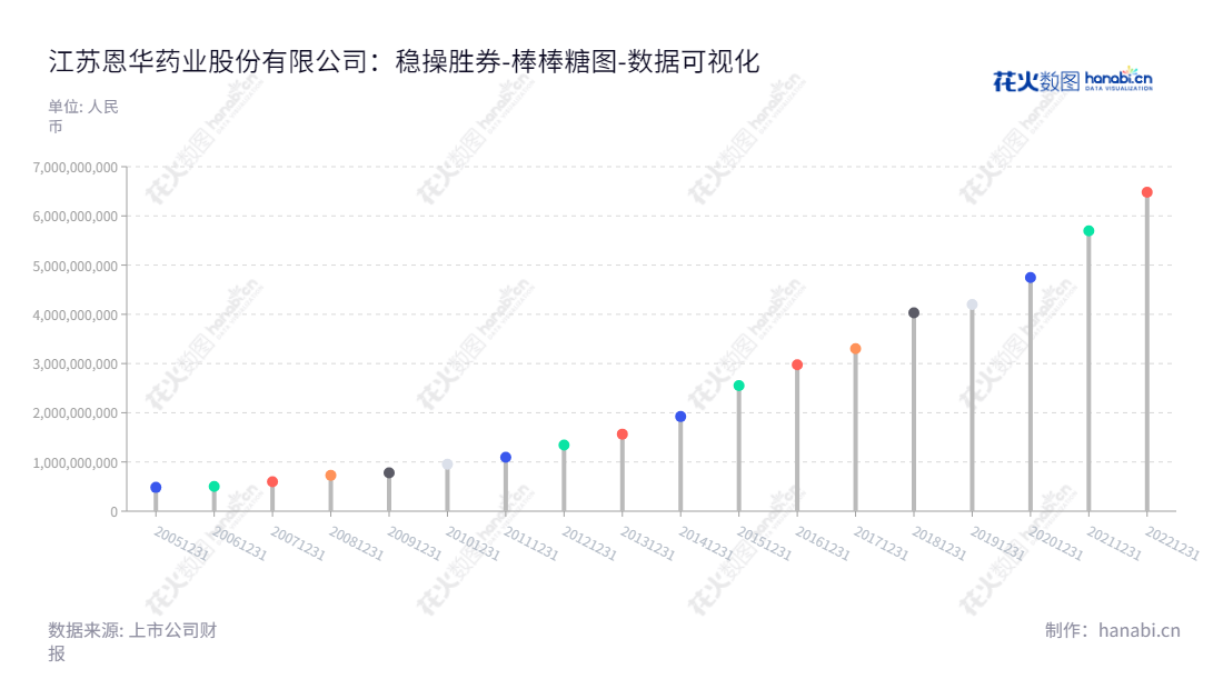 江苏恩华药业股份有限公司是一家中枢神经药物及原料药的生产与销售企业,总部位于江苏徐州市,董事长孙彭生、总经理孙家权,资产总计从2013年的1345亿增至2022年的6481亿。,"002262","恩华药业","Nhwa Pharmaceutical","孙彭生","孙家权","国证A指","巨潮小盘","深成指R","深市精选","深证300","深证成指","深证新兴","中小300","中小新兴","数据可视化","上市公司财报","数据分析","棒棒糖图","花火数图","图表"