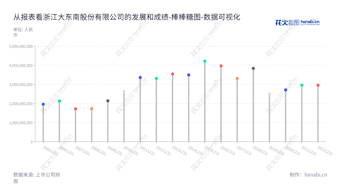 浙江大东南股份有限公司(002263),位于浙江绍兴市,专注于各种塑料包装薄膜的生产及销售。提供质量优良、创新型的塑料薄膜产品,为消费者提供全面的服务,助力企业顺利发展。,"002263","大东南","Great Southeast","骆平","骆平","国证2000","国证A指","数据可视化","上市公司财报","数据分析","棒棒糖图","花火数图","图表"