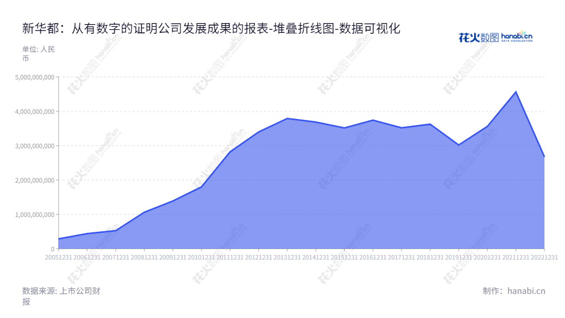 新华都科技股份有限公司是一家位于福建厦门市的互联网营销业务公司，董事长为倪国涛，总经理也是倪国涛，拥有长达九年的发展历史，资产总计不断增长。www.nhd-mart.com。,"002264","新 华 都","New Hua Du","倪国涛","倪国涛","国证Ａ指","数据可视化","上市公司财报","数据分析","堆叠折线图","花火数图","图表"