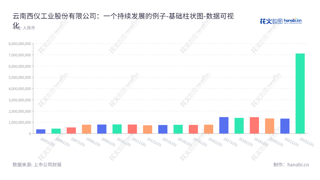 云南西仪工业股份有限公司(Yunnan Xiyi Industrial Co., Ltd.)是董事长车连夫和总经理王自勇领导的专注于军品和民品行业领域的跨越十年的高科技企业。,"002265","西仪股份","Xiyi Industry","车连夫","王自勇","国证2000","国证A指","中小创新","中证央企","数据可视化","上市公司财报","数据分析","基础柱状图","花火数图","图表"
