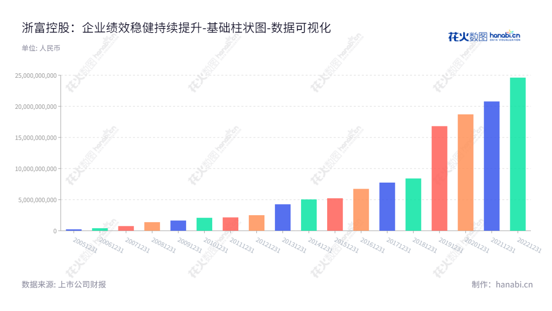 浙富控股集团股份有限公司(Zhefu Holding Group Co., Ltd.)位于浙江杭州市,主营业务包括危险废物无害化处理及再生资源回收利用、水电设备、核电设备、特种电机设计与制造等多板块。,"002266","浙富控股","Zhe Fu","孙毅","李劼","ESG 300","国证A指","巨潮小盘","深成指R","深市精选","深证300","深证成指","深证环保","深证新兴","中小300","中证500","数据可视化","上市公司财报","数据分析","基础柱状图","花火数图","图表"