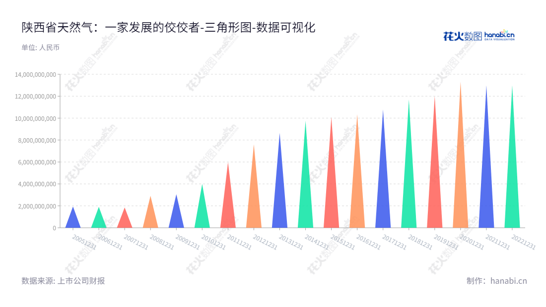 陕西省天然气股份有限公司(002267),主营业务为天然气长输管道的建设与运营。位于西安市,董事长刘宏波,总经理陈东生;资产总计报表显示2012至2022年总资产增长明显。,"002267","陕天然气","Shaan Xi Gas","刘宏波","陈东生","国证2000","国证A指","深市精选","中小300","中小创新","数据可视化","上市公司财报","数据分析","三角形图","花火数图","图表"