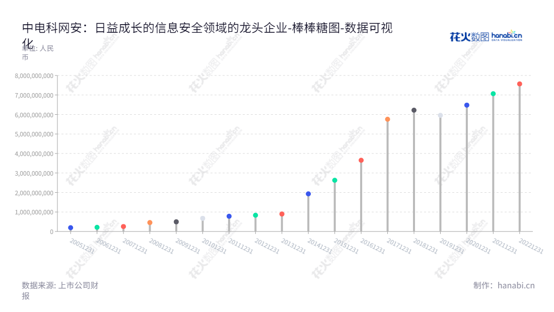 中电科网安(002268)提供以密码技术为核心的信息安全产品和系统,实现企业信息安全服务。董事长孟玲,总经理xxx,成都总部,2013-2022年资产总计近90亿人民币。,"002268","电科网安","CETC Cyberspace Security","孟玲","国证A指","巨潮中盘","深成指R","深市精选","深证成指","深证新兴","中小300","中小新兴","中证500","中证央企","数据可视化","上市公司财报","数据分析","棒棒糖图","花火数图","图表"