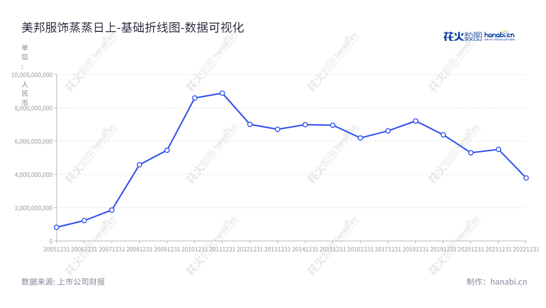 上海美特斯邦威服饰股份有限公司(Shanghai Metersbonwe Fashion and Accessories Co., Ltd.)是一家致力于设计、生产、销售和特许加盟的服装零售商,希望为客户提供多元化的选择,以满足不同的穿衣需求。,"002269","美邦服饰","Metersbonwe","胡佳佳","胡佳佳","国证A指","数据可视化","上市公司财报","数据分析","基础折线图","花火数图","图表"