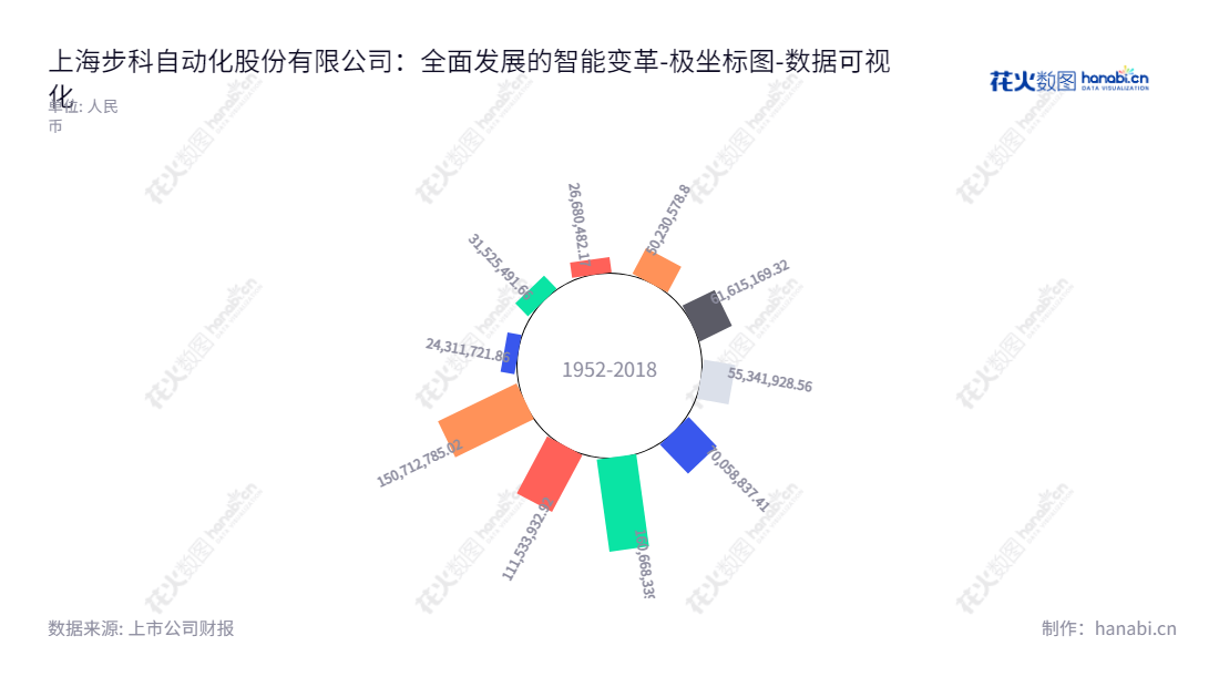 上海步科股份(688160),主营业务为工业自动化设备控制及物联网/互联网软硬件研发、生产、销售以及服务,提供设备自动化控制、数字化工厂及工业互联网解决方案等。,"688160","步科股份","Kinco","唐咚","唐咚","国证A指","数据可视化","上市公司财报","数据分析","极坐标图","花火数图","图表"