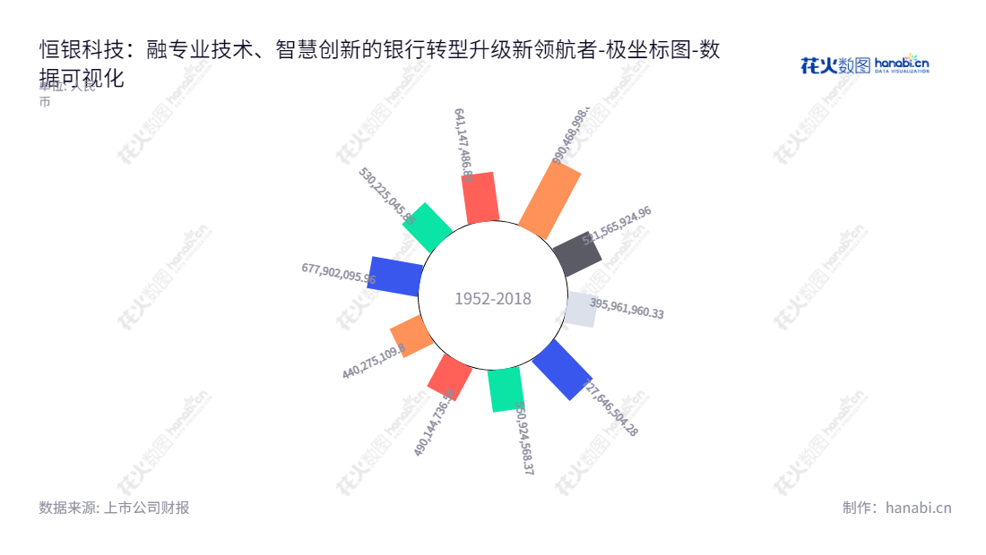 恒银金融科技(603106)是一家提供全方位现金、非现金和支付安全类技术产品和服务的智慧金融公司,致力于传统银行的转型升级。,"603106","恒银科技","Cashway","江浩然","江浩然","国证A指","数据可视化","上市公司财报","数据分析","极坐标图","花火数图","图表"