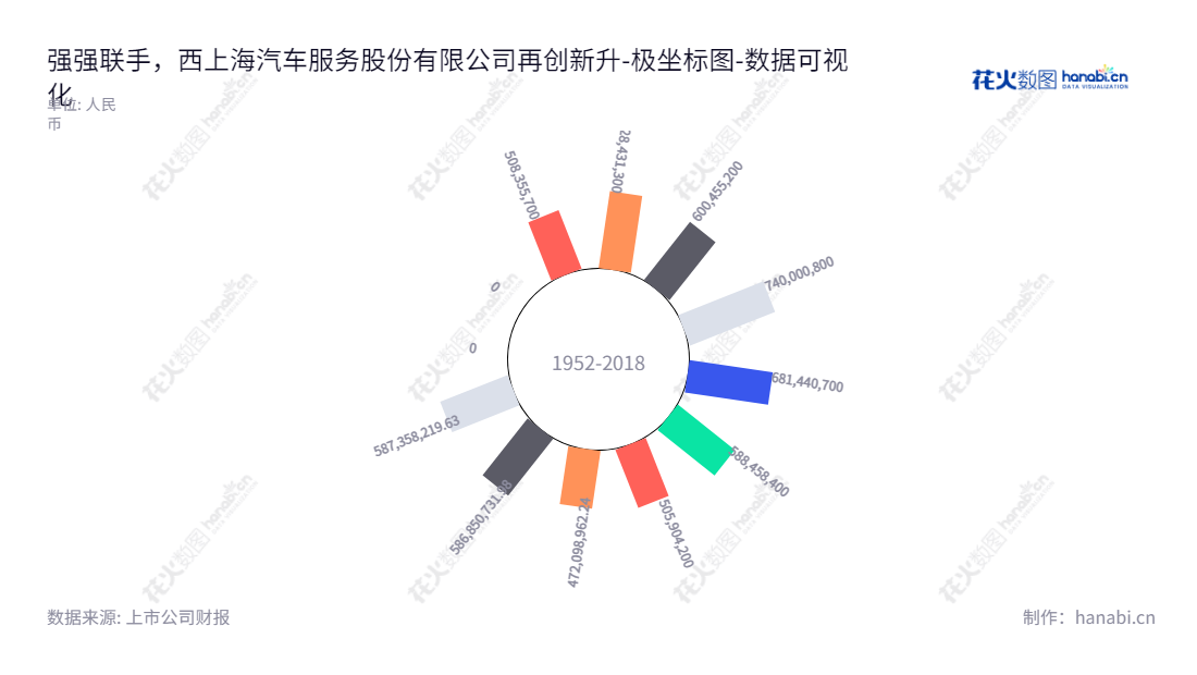 西上海汽车服务股份有限公司(West Shanghai Automotive Service Co., Ltd.)为汽车物流服务和汽车零部件研发、生产与销售的上市公司,总部位于上海,其负债合计由2011年0元至2020年589亿元不等。,"605151","西上海","West Shanghai","朱燕阳","朱燕阳","国证A指","数据可视化","上市公司财报","数据分析","极坐标图","花火数图","图表"