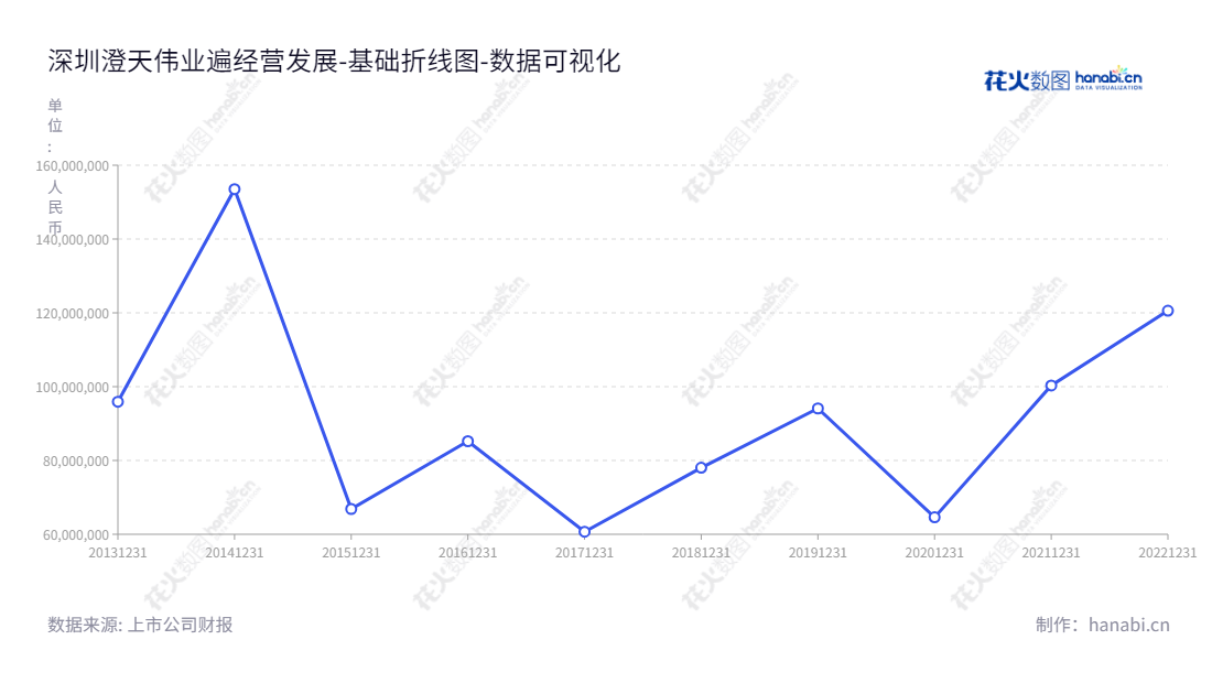 澄天伟业(300689)是一家深圳市的科技股份有限公司,主要从事智能卡制造和金融IC卡服务提供。拥有著名的董事长及总经理冯学裕,已经成功上市,为客户提供最先进的服务。,"300689","澄天伟业","Chengtian Weiye","冯学裕","冯学裕","国证A指","数据可视化","上市公司财报","数据分析","基础折线图","花火数图","图表"