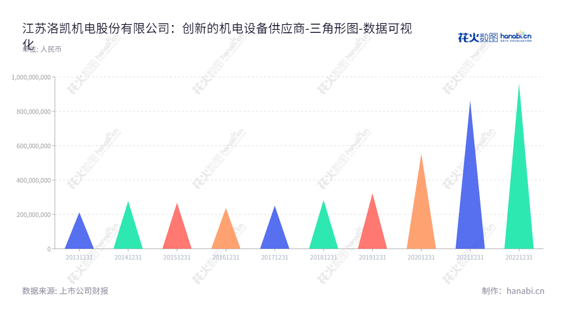 江苏洛凯机电股份有限公司(Jiangsu Luokai Mechanical and Electrical Co., Ltd.)专注于研发、生产及销售断路器关键部件、附件、零部件及其他输配电开关设备配套产品。洛凯机电股份有限公司位于江苏常州市,董事长谈行,总经理臧文明。,"603829","洛凯股份","Luokai","谈行","臧文明","国证A指","数据可视化","上市公司财报","数据分析","三角形图","花火数图","图表"
