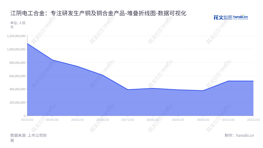 江阴电工合金拥有强大的研发和制造能力,其主要产品包括铜及铜合金,生产营销范围遍及全国,董事长陈力皎、总经理冯岳军等管理团队拥有深厚的行业经验。,"300697","电工合金","Electrical Alloy","陈力皎","冯岳军","国证A指","数据可视化","上市公司财报","数据分析","堆叠折线图","花火数图","图表"