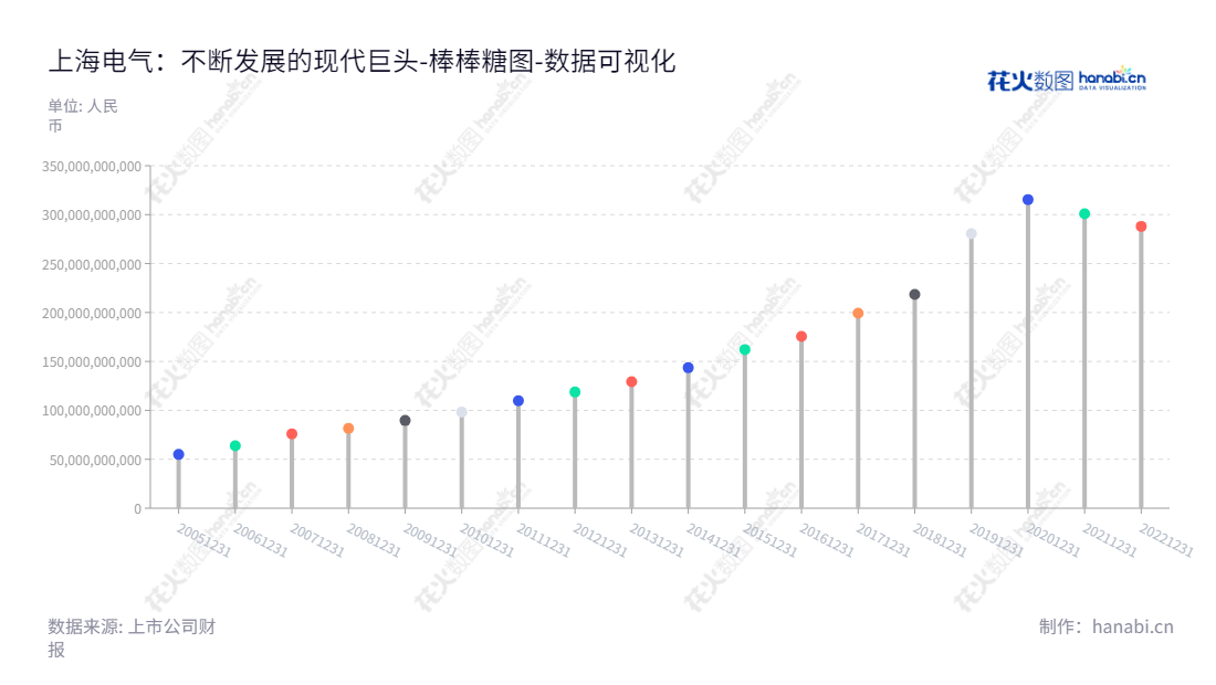 上海电气集团股份有限公司(Shanghai Electric Group) 是一家位于上海的老牌工业企业,主要产品为新能源及环保设备、高效清洁能源设备、工业装备、现代服务业产品。在最近多年,公司不断发展壮大,资产总计连年增长,主营业务范围多样化。,"601727","上海电气","Shanghai Electric","冷伟青","刘平","国证A指","国证环保","巨潮大盘","数据可视化","上市公司财报","数据分析","棒棒糖图","花火数图","图表"