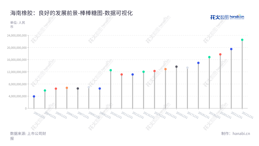 海南天然橡胶产业集团股份有限公司(China Hainan Rubber Industry Group Co., Ltd.)位于海口市,是一家负责种植、加工、销售天然橡胶和橡胶林木的采伐及销售的企业。,"601118","海南橡胶","Hainan Rubber","艾轶伦","王天明","国证A指","巨潮小盘","中证500","数据可视化","上市公司财报","数据分析","棒棒糖图","花火数图","图表"