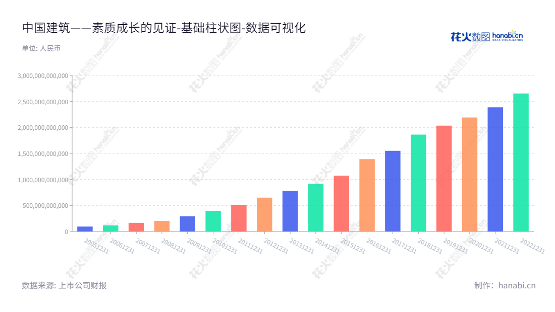 中国建筑是专业从事房屋建筑、房地产开发与投资、国际工程承包、基础设施建设与投资及设计勘察的股份有限公司,专注于为国内外客户提供高质量的建筑服务。,"601668","中国建筑","China State Construction","郑学选","张兆祥","ESG 300","ESG 40","国证A50","国证A指","国证红利","沪深300","巨潮100","巨潮大盘","上证180","上证50","责任指数","中证100","中证红利","中证央企","数据可视化","上市公司财报","数据分析","基础柱状图","花火数图","图表"