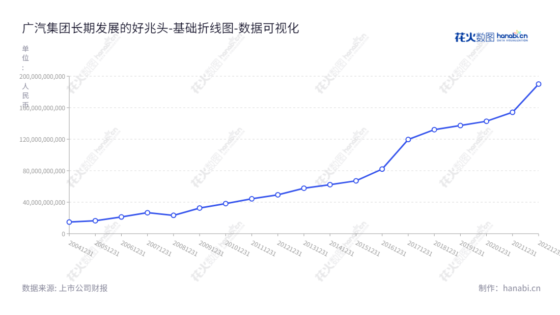 广汽集团(601238)是位于广东广州市的公司,由曾庆洪(董事长)和冯兴亚(总经理)共同领导。主营业务包括研发、整车、零部件、商贸服务和金融。,"601238","广汽集团","GAC Group","曾庆洪","冯兴亚","国证A指","沪深300","巨潮大盘","上证180","责任指数","数据可视化","上市公司财报","数据分析","基础折线图","花火数图","图表"
