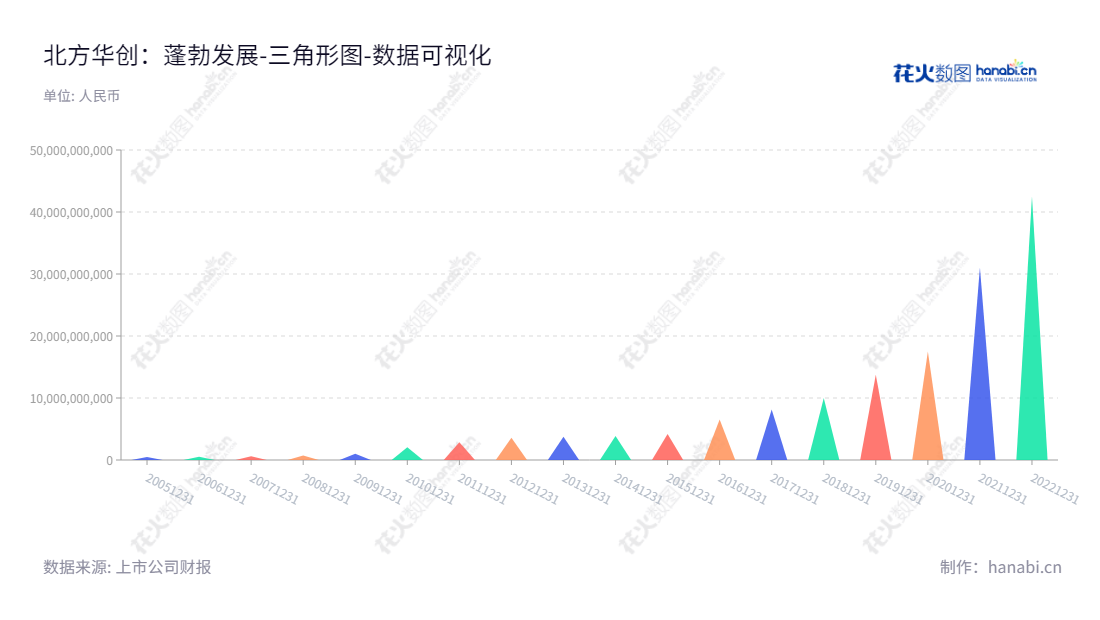 北方华创(002371),一家以基础电子产品的研发、生产、销售和技术服务业务为主营业务的深圳股票上市公司,主要产品为大规模集成电路制造设备、混合集成电路和电子元件。,"002371","北方华创","NAURA","赵晋荣","陶海虹","分析师指数","国证A50","国证A指","沪深300","巨潮100","巨潮大盘","深成指R","深市精选","深证100","深证100R","深证300","深证成指","深证新兴","中创100","中小100","中小300","中小新兴","中证100","中证新兴","数据可视化","上市公司财报","数据分析","三角形图","花火数图","图表"