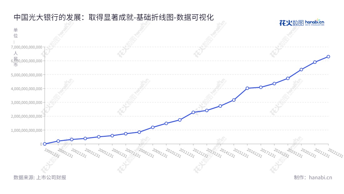 中国光大银行是一家主要从事商业银行业务的股份有限公司,经营范围涉及贷款、存款、贴现、票据,汇兑、资本、金融、结算等。2012年,光大银行的资产总计达到2,279.295亿元,至今已经达到6,300.51亿元。,"601818","光大银行","China Everbright Bank","王江","王志恒","ESG 300","ESG 40","国证A指","国证红利","红利指数","沪深300","巨潮100","巨潮大盘","上证180","中证红利","中证央企","数据可视化","上市公司财报","数据分析","基础折线图","花火数图","图表"
