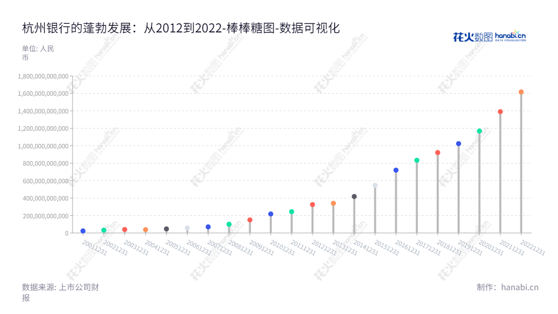 杭州银行(600926)是一家总部位于杭州的金融服务公司,致力于为消费、企业客户提供有竞争力的金融服务。总资产总计2012-2022年逐渐增长。,"600926","杭州银行","Bank of Hangzhou","宋剑斌","虞利明","分析师指数","国证A指","沪深300","巨潮大盘","上证180","数据可视化","上市公司财报","数据分析","棒棒糖图","花火数图","图表"