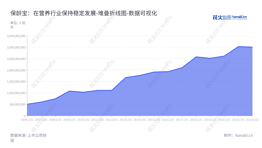 保龄宝生物股份有限公司(002286)是位于山东德州市的功能配料及营养品企业,其主营业务包括功能糖、淀粉及淀粉糖、生物饲料等产品,以及健康食品、特医食品、工业终端品等组成的人类营养品。资产总计报表显示,该公司资产从2012年的1112767166.89元,一直增长至2022年的3006135458.00元。更多关于保龄宝生物股份有限公司的信息,请访问www.blb-cn.com。,"002286","保龄宝","Baolingbao","戴斯觉","国证2000","国证A指","数据可视化","上市公司财报","数据分析","堆叠折线图","花火数图","图表"