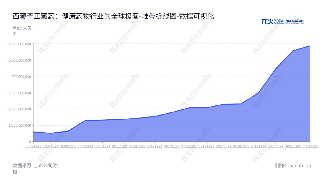 西藏奇正藏药（002287）是一家专注于藏药研发,生产和销售的科技企业，拥有多年的行业经验，凭借其独特的有效成分和科学合理的管理，成功地促进了藏药开发和应用，成为尖端的供应商。,"002287","奇正藏药","Cheezheng Tibetan Medicine","雷菊芳","刘凯列","国证Ａ指","深市精选","中小创新","数据可视化","上市公司财报","数据分析","堆叠折线图","花火数图","图表"