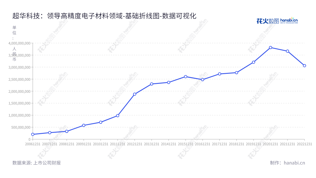 Description:广东超华科技股份有限公司(002288)主营业务为高精度电子铜箔、覆铜板及PCB的研发、生产与销售,拥有超过10年的行业经验。,"002288","超华科技","Chaohua Technology","梁健锋","梁宏","国证2000","国证A指","数据可视化","上市公司财报","数据分析","基础折线图","花火数图","图表"