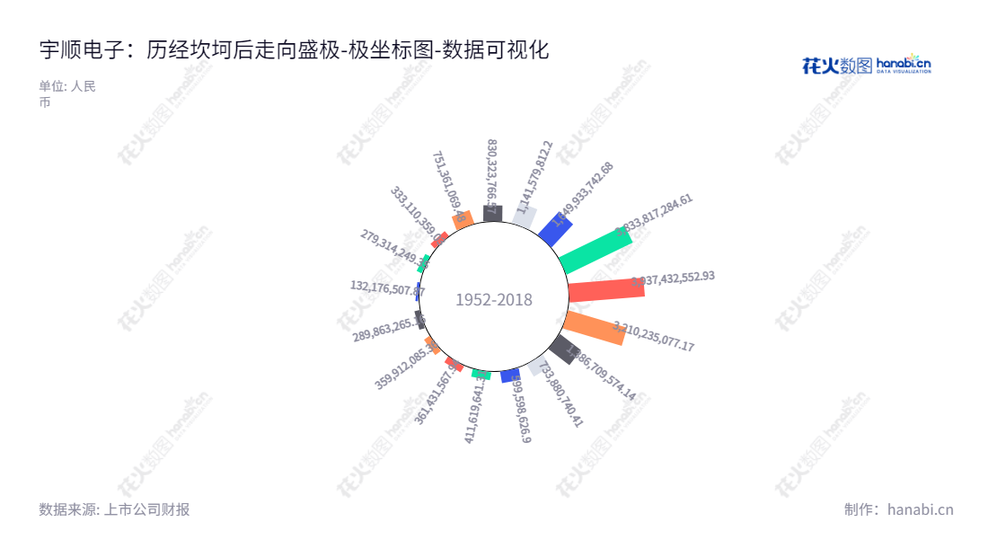 宇顺电子(002289)是深圳市一家专注研发、生产和销售液晶显示屏、触摸屏及模组、触摸显示一体化模组等产品的制造商,具有多年行业经验,财务状况良好。,"002289","ST宇顺","Success Electronic","周璐","曲成","数据可视化","上市公司财报","数据分析","极坐标图","花火数图","图表"
