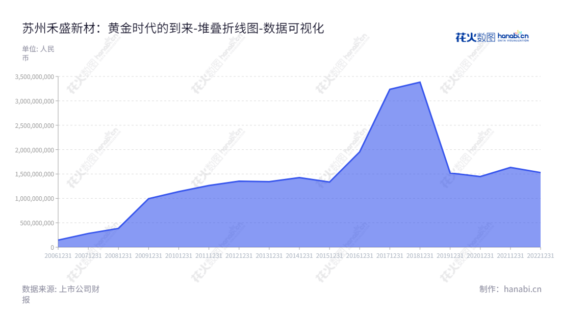 苏州禾盛新型材料股份有限公司(002290),是一家总部位于江苏苏州,专门从事家电用外观部件复合材料的研发、生产和销售的公司,董事长梁旭,总经理郭宏斌。,"002290","禾盛新材","HSSM","梁旭","郭宏斌","国证A指","数据可视化","上市公司财报","数据分析","堆叠折线图","花火数图","图表"