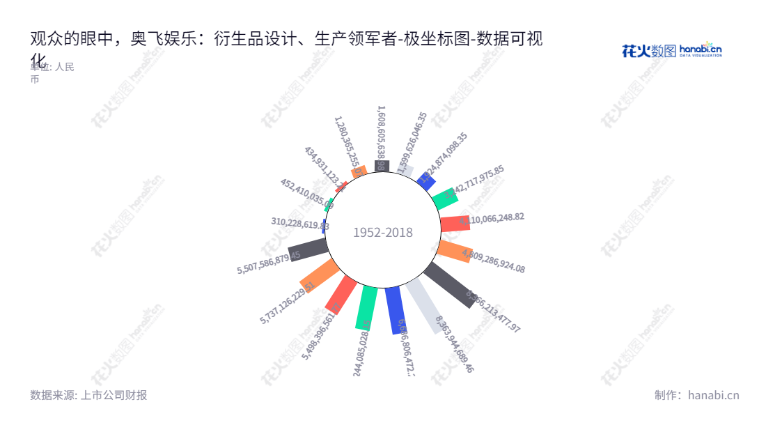 奥飞娱乐(002292)是一家位于汕头的多元化企业,主营衍生品设计、互动娱乐业务等,发展多年来在资产总计上表现稳定。,"002292","奥飞娱乐","Alpha Group","蔡东青","蔡晓东","国证2000","国证A指","深市精选","中小300","中小创新","数据可视化","上市公司财报","数据分析","极坐标图","花火数图","图表"